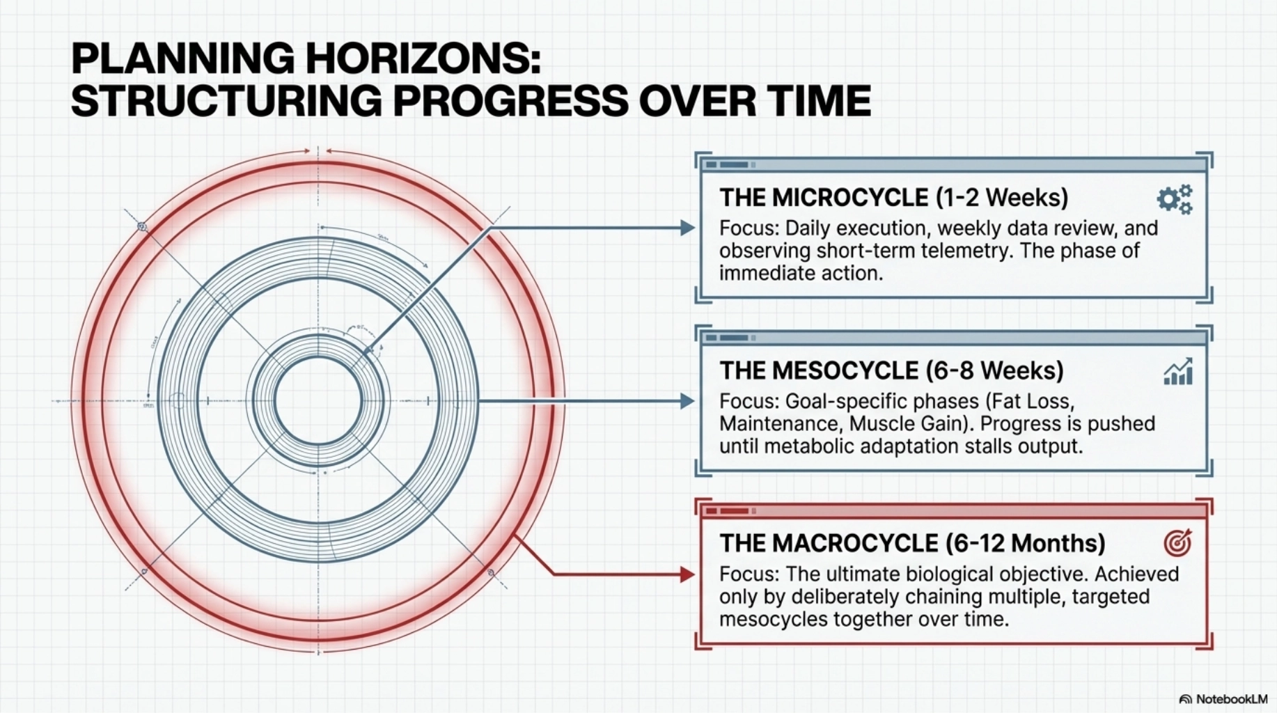 Step 9: Structuring Cycles and Planning Horizons
